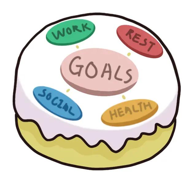 A cake with a mind map of goals, work, rest, social, and health as toppings